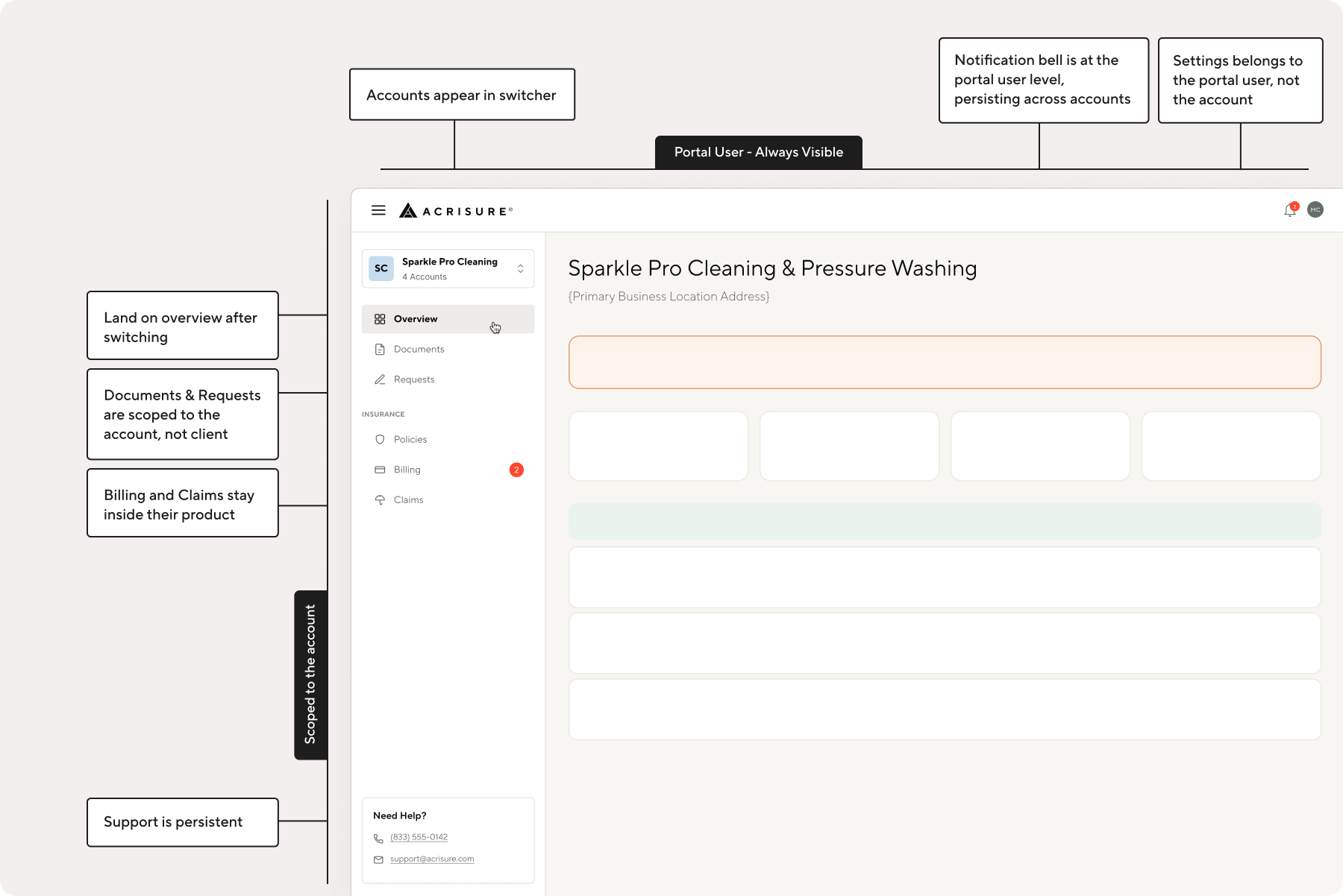 Annotated portal screen. A Portal User level that is always visible holds the account switcher, the notification bell and settings. Below it, the account-scoped sidebar holds Overview, Documents and Requests, plus Policies, Billing and Claims under Insurance, with support persistent at the bottom.