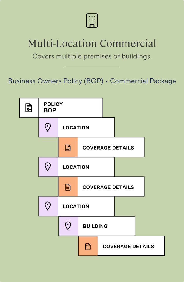 Multi-Location Commercial archetype card with the BOP policy data structure.