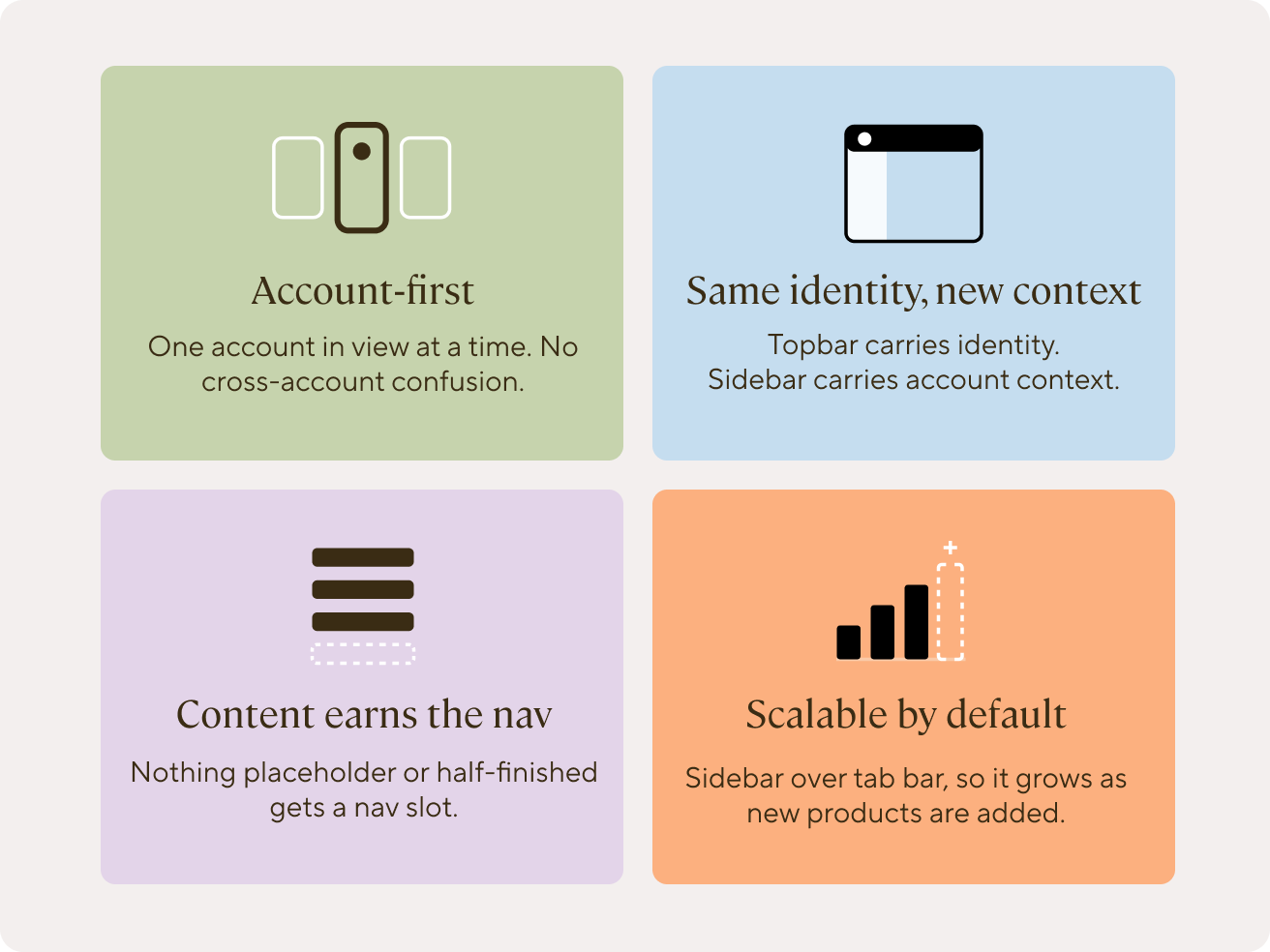 Four design principles: Account-first (one account in view at a time, no cross-account confusion), Same identity, new context (topbar carries identity, sidebar carries account context), Content earns the nav (nothing placeholder or half-finished gets a nav slot), and Scalable by default (sidebar over tab bar, so it grows as new products are added).